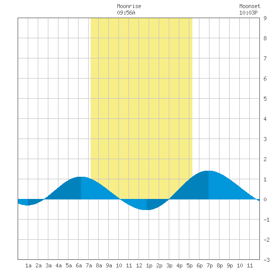 St. Michaels tide chart for Wednesday, January 25, 2023