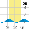 St. Michaels tide chart for Thursday, January 26, 2023