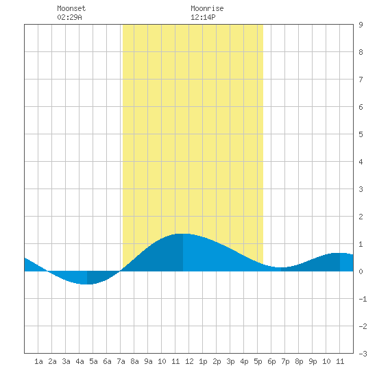 St. Michaels tide chart for Monday, January 30, 2023