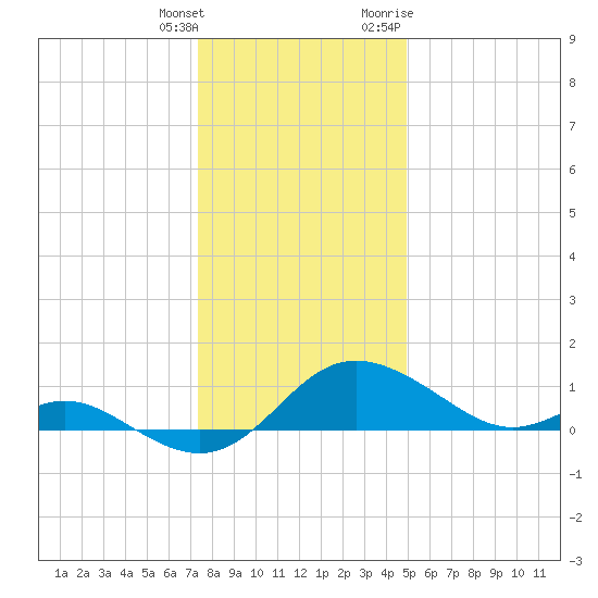 St. Michaels tide chart for Wednesday, January 4, 2023
