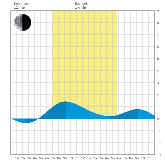 St. Michaels tide chart for Monday, February 13, 2023