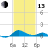 St. Michaels tide chart for Monday, February 13, 2023