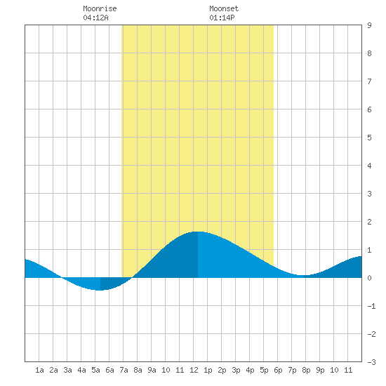 St. Michaels tide chart for Thursday, February 16, 2023