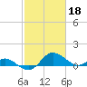 St. Michaels tide chart for Saturday, February 18, 2023