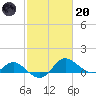 St. Michaels tide chart for Monday, February 20, 2023