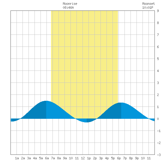 St. Michaels tide chart for Thursday, February 23, 2023