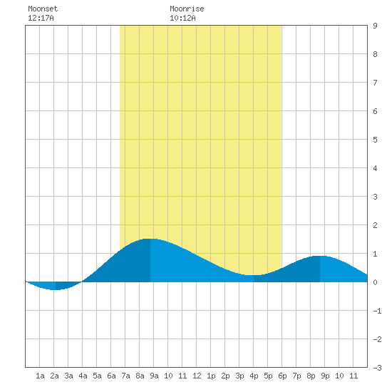 St. Michaels tide chart for Sunday, February 26, 2023