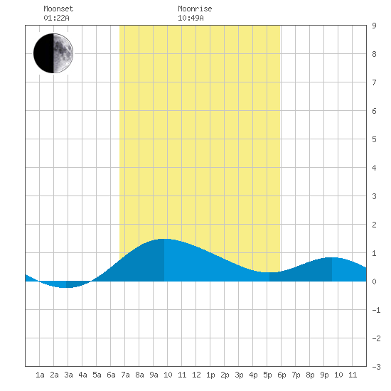 St. Michaels tide chart for Monday, February 27, 2023