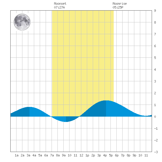 St. Michaels tide chart for Sunday, February 5, 2023