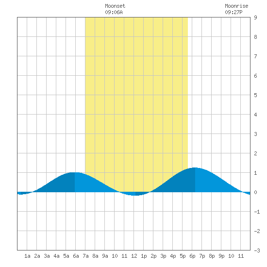 St. Michaels tide chart for Thursday, February 9, 2023