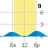 St. Michaels tide chart for Thursday, February 9, 2023