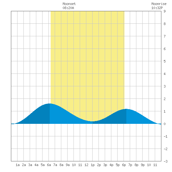 St. Michaels tide chart for Saturday, March 11, 2023