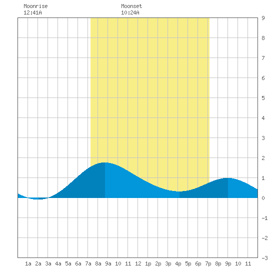 St. Michaels tide chart for Monday, March 13, 2023
