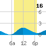 St. Michaels tide chart for Thursday, March 16, 2023