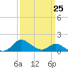 St. Michaels tide chart for Saturday, March 25, 2023