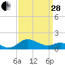 St. Michaels tide chart for Tuesday, March 28, 2023