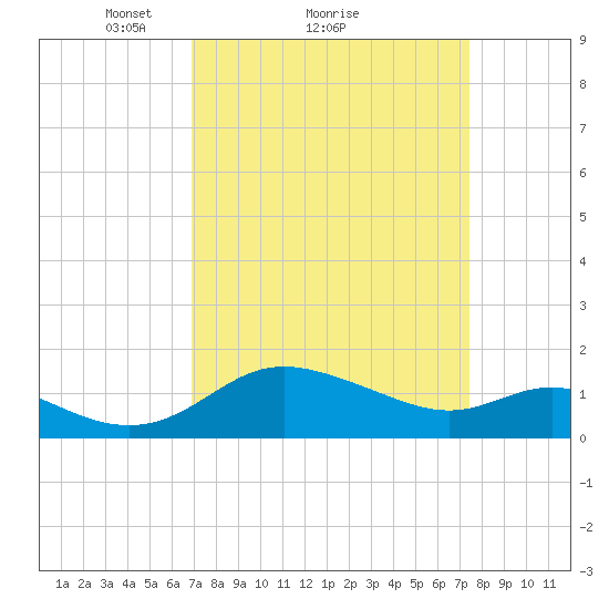 St. Michaels tide chart for Wednesday, March 29, 2023