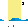 St. Michaels tide chart for Thursday, March 2, 2023