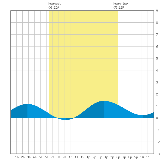 St. Michaels tide chart for Monday, March 6, 2023
