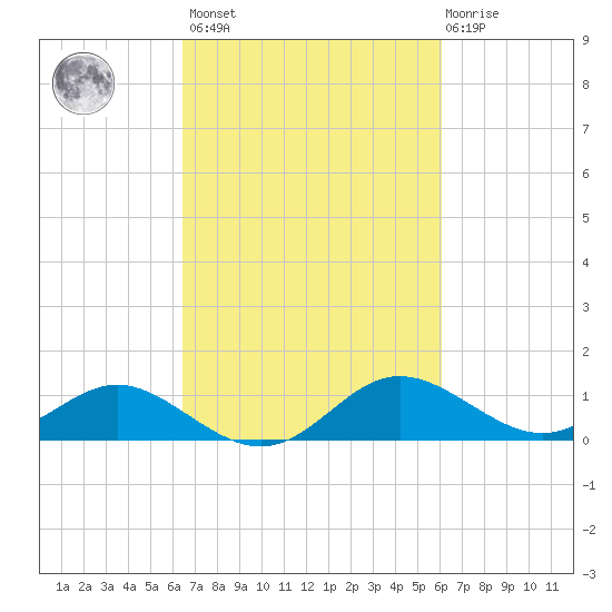 St. Michaels tide chart for Tuesday, March 7, 2023