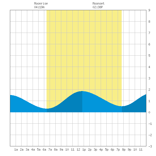 St. Michaels tide chart for Saturday, April 15, 2023