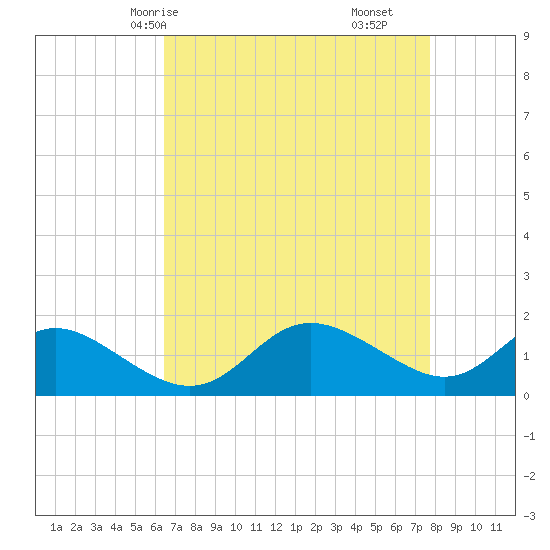 St. Michaels tide chart for Sunday, April 16, 2023