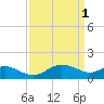 St. Michaels tide chart for Saturday, April 1, 2023