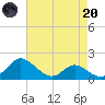 St. Michaels tide chart for Thursday, April 20, 2023