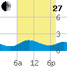 St. Michaels tide chart for Thursday, April 27, 2023