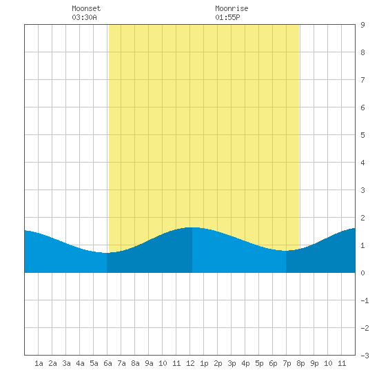 St. Michaels tide chart for Saturday, April 29, 2023