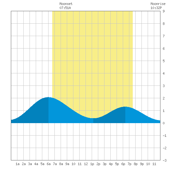 St. Michaels tide chart for Saturday, April 8, 2023