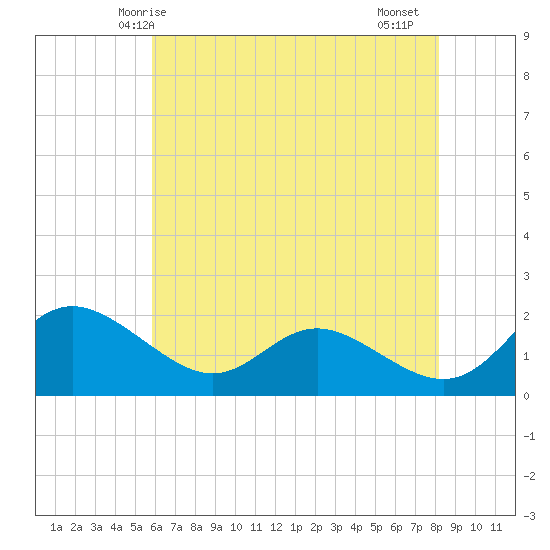 St. Michaels tide chart for Tuesday, May 16, 2023