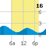St. Michaels tide chart for Tuesday, May 16, 2023