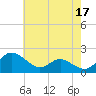 St. Michaels tide chart for Wednesday, May 17, 2023