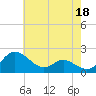 St. Michaels tide chart for Thursday, May 18, 2023