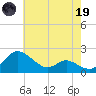 St. Michaels tide chart for Friday, May 19, 2023