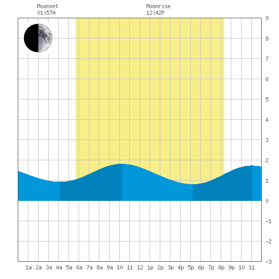 St. Michaels tide chart for Saturday, May 27, 2023