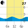 St. Michaels tide chart for Saturday, May 27, 2023