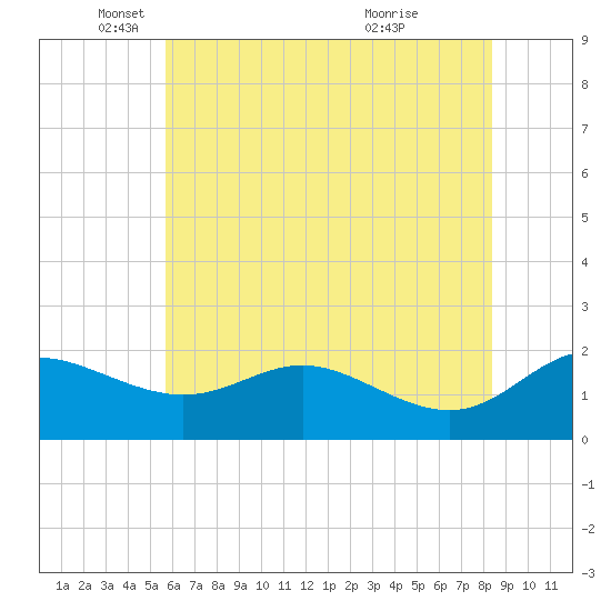 St. Michaels tide chart for Monday, May 29, 2023