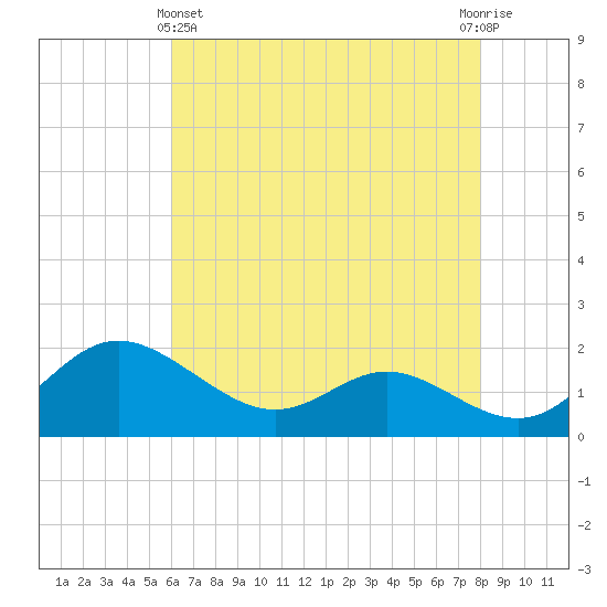 St. Michaels tide chart for Thursday, May 4, 2023