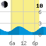 St. Michaels tide chart for Saturday, June 10, 2023