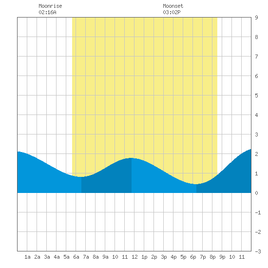 St. Michaels tide chart for Monday, June 12, 2023