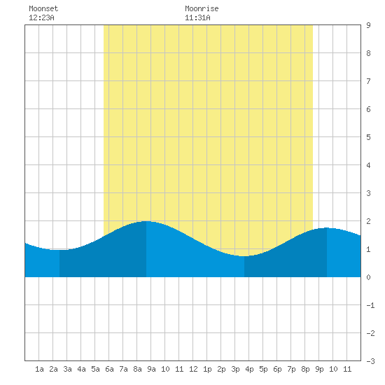 St. Michaels tide chart for Saturday, June 24, 2023