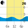 St. Michaels tide chart for Monday, June 26, 2023