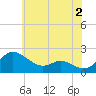 St. Michaels tide chart for Friday, June 2, 2023