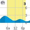 St. Michaels tide chart for Saturday, June 3, 2023