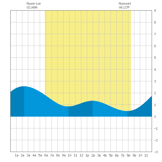St. Michaels tide chart for Friday, July 14, 2023