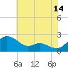 St. Michaels tide chart for Friday, July 14, 2023