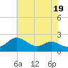 St. Michaels tide chart for Wednesday, July 19, 2023