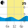 St. Michaels tide chart for Tuesday, July 25, 2023